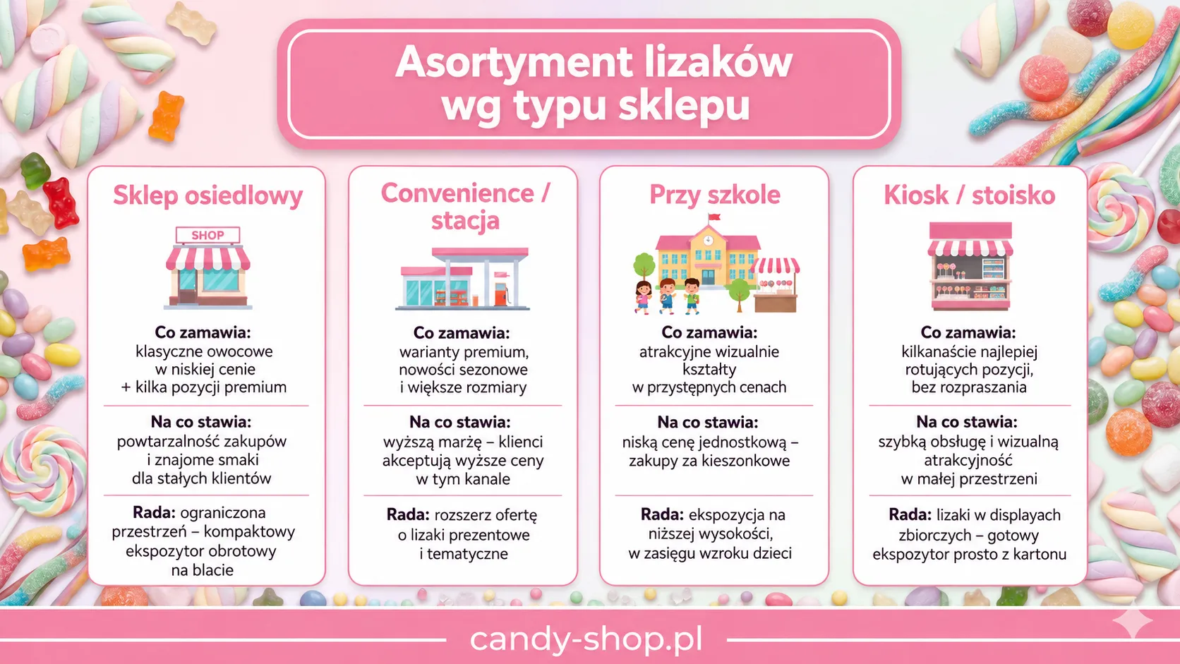 Asortyment lizaków wg typu sklepu