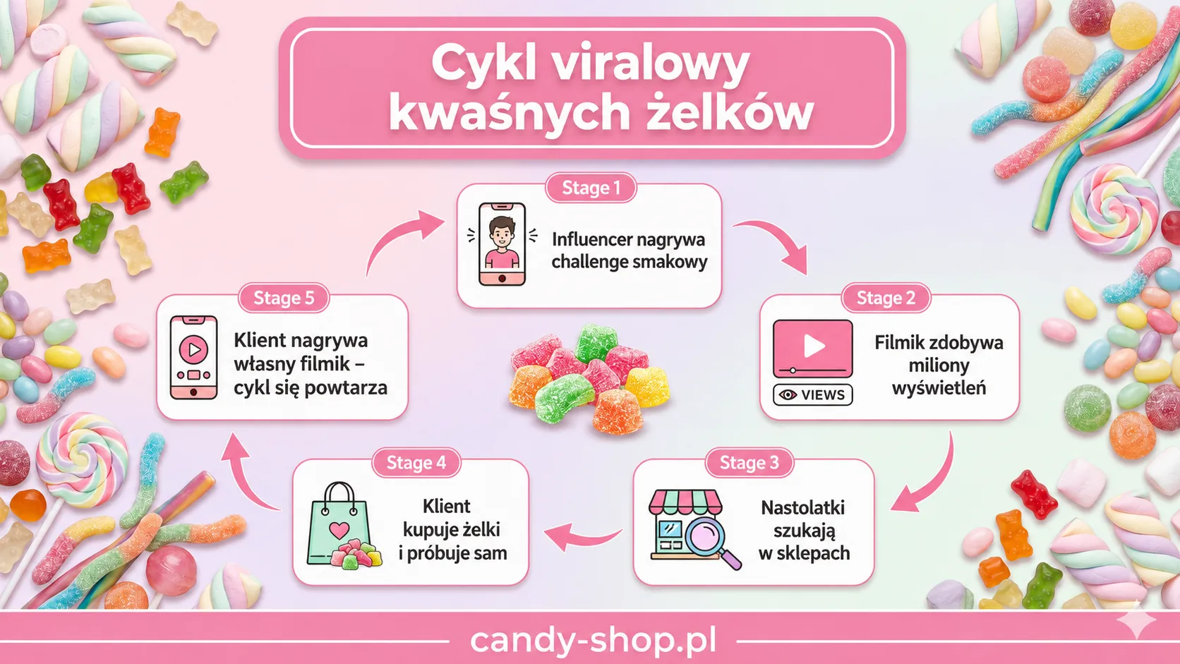 Cykl viralowy kwaśnych żelków