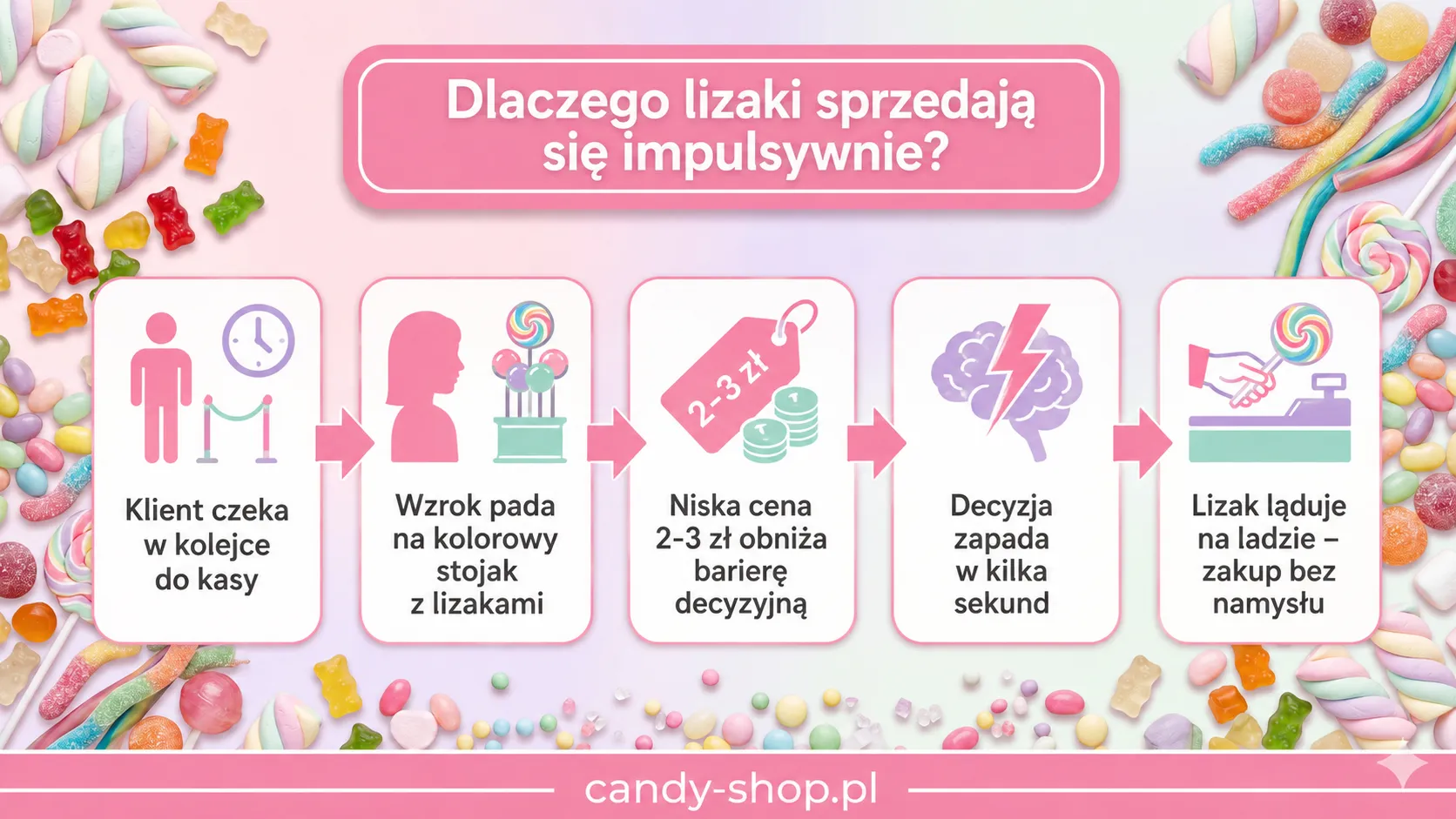 Dlaczego lizaki sprzedają się impulsywnie?