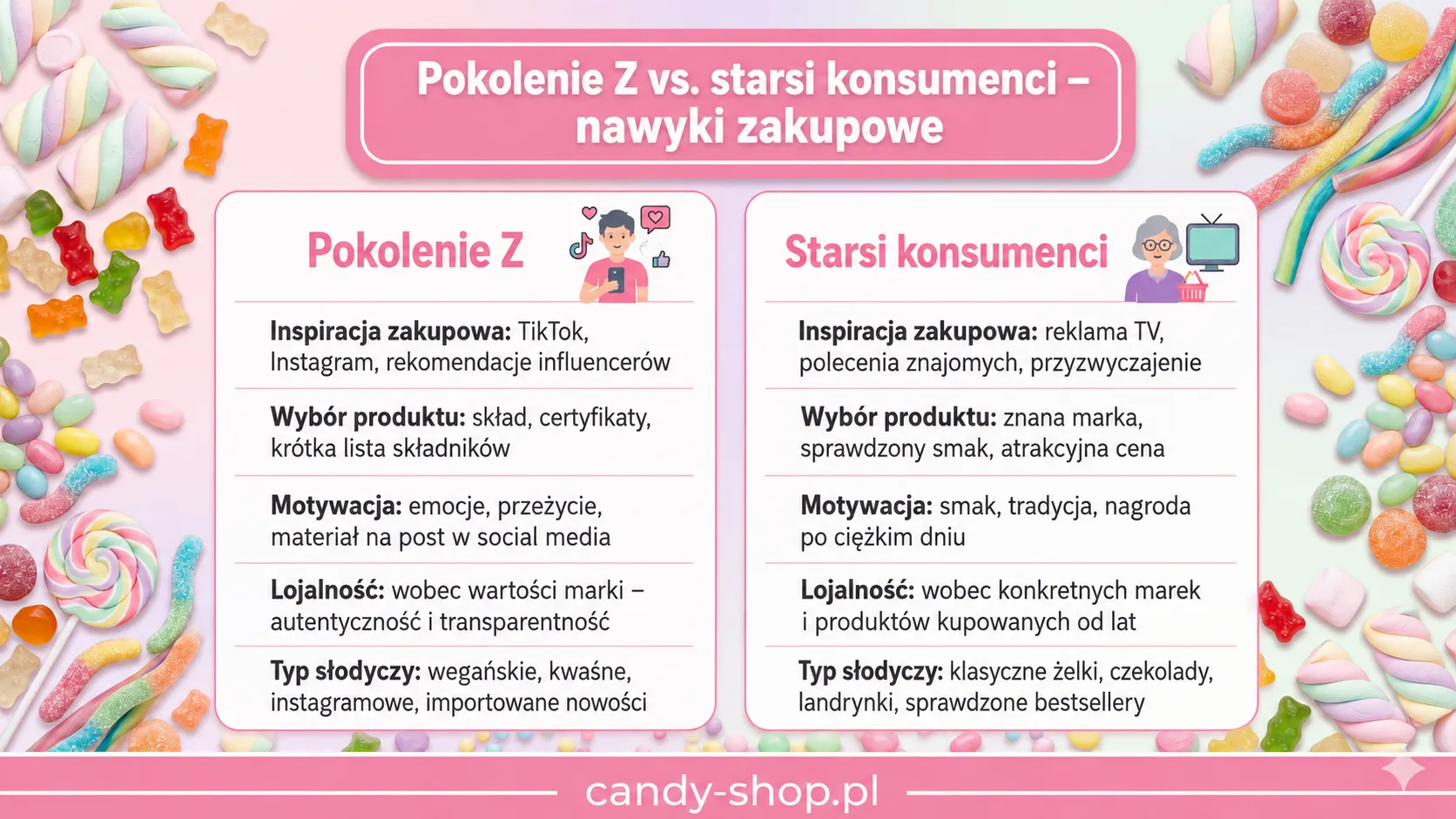 Pokolenie Z vs. starsi konsumenci - nawyki zakupowe